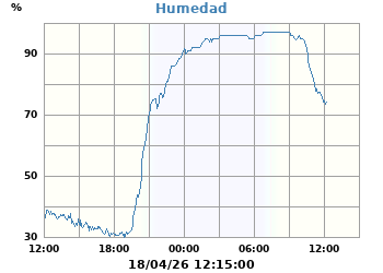 Humedad