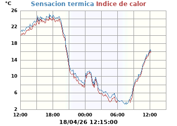 Sensaci&oacute;n_Termica_e_Indice_de_Calor