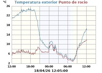 Temperatura_y_Punto_de_Rocio