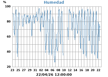 Humedad