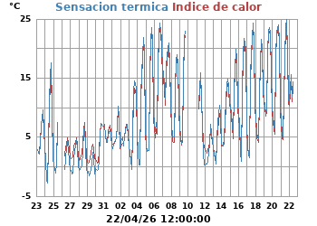 Sensaci&oacute;n_Termica_e_Indice_de_Calor
