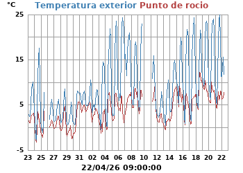 Temperatura_y_Punto_de_Rocio