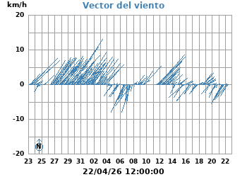 Vector_Viento