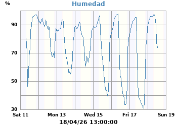 Humedad