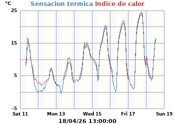 Sensaci&oacute;n_Termica_e_Indice_de_Calor
