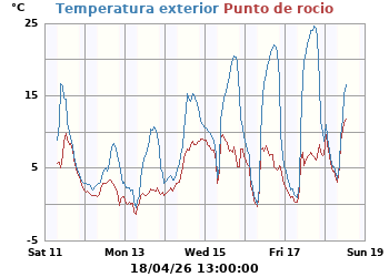 Temperatura_y_Punto_de_Rocio