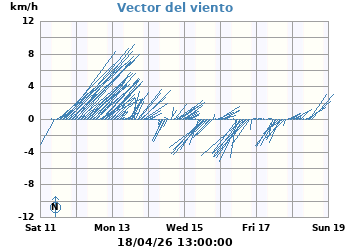 Vector_Viento