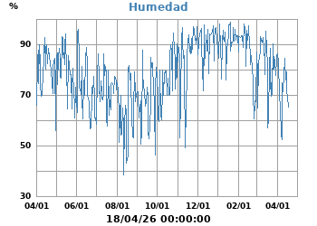 Humedad