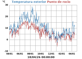 Temperatura_y_Punto_de_Rocio